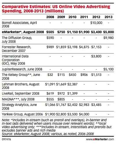 Stime Online Video Ad Spending