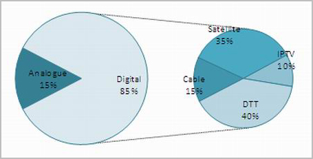 Breakdown of WE TV households by platform