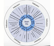 Smart City Wheel