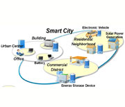 Smart City Networks