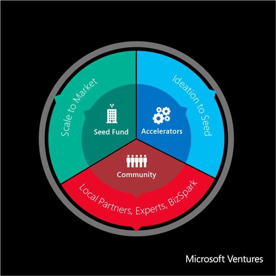 Microsoft Ventures