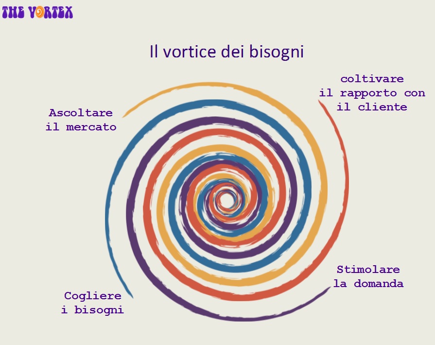 vortici digitali