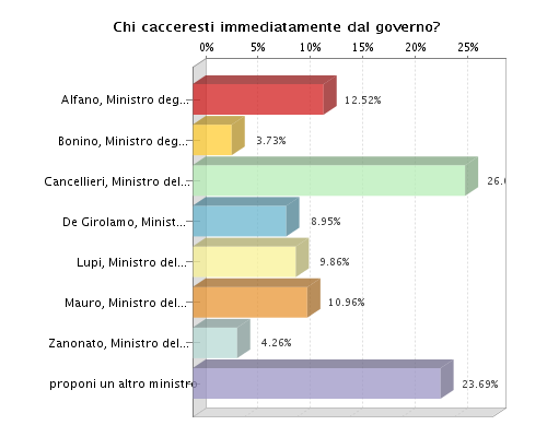 grafico gradimento ministri