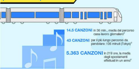 Breve storia dei lettori musicali