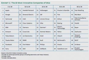 The Most Innovative Companies 2014