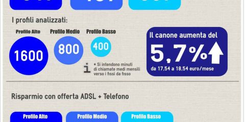 Canone Telecom Italia: variazione dei costi dal primo novembre