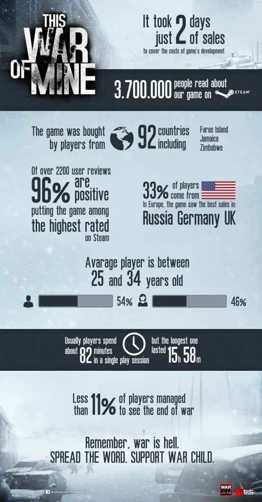 This War of Mine infografica