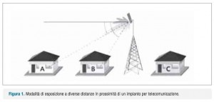 campi elettromagnetici