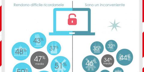 Per 6 Italiani su 10 la password è un problema