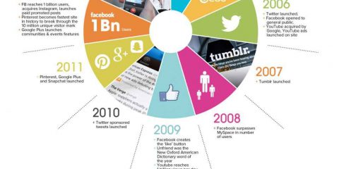 2004-2014: ecco come si sono evoluti i social