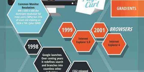 La storia del web design