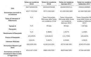 Telecom Italia Notes 2015