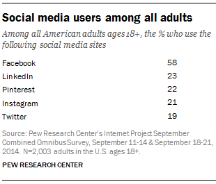 Adulti sui social media