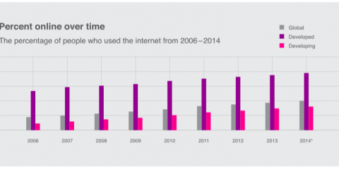 Connettività: il 40% della popolazione online almeno una volta nell’ultimo anno