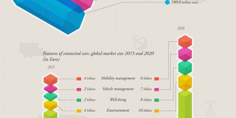 Quante saranno le auto connesse a internet?