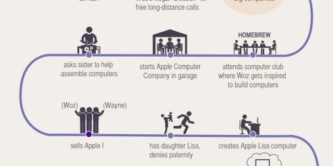 Come è iniziata la carriera di Steve Jobs?