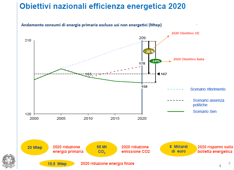 Obiettivi 2020 MiSE