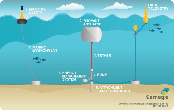 Perth Wave Energy