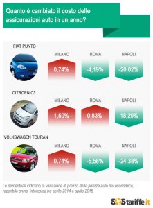 Assicurazioni auto online