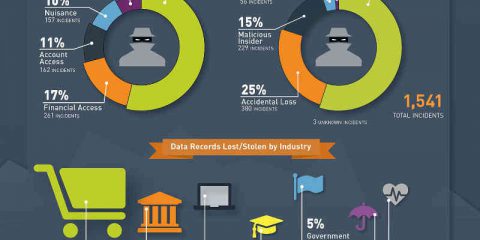 Quanti sono i dati persi nel 2014 a causa di cyber attacchi?