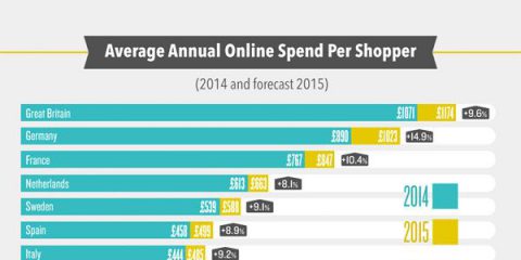 L’online retail nel 2014 e uno sguardo al 2015