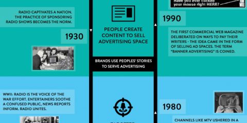 L’evoluzione dei brand in 100 anni