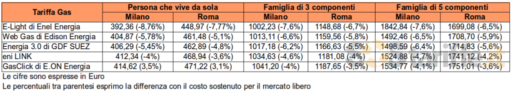 tabella costo del gas in Italia