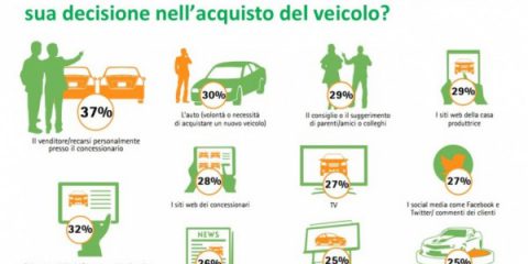 eCommerce, sette italiani su dieci pronti a comprare l’auto online