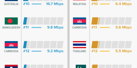 È davvero veloce internet in Asia?