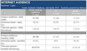 Digital audience aprile 2015