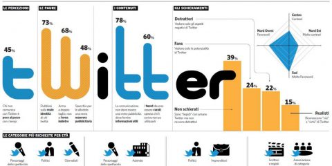 Gli Italiani e Twitter