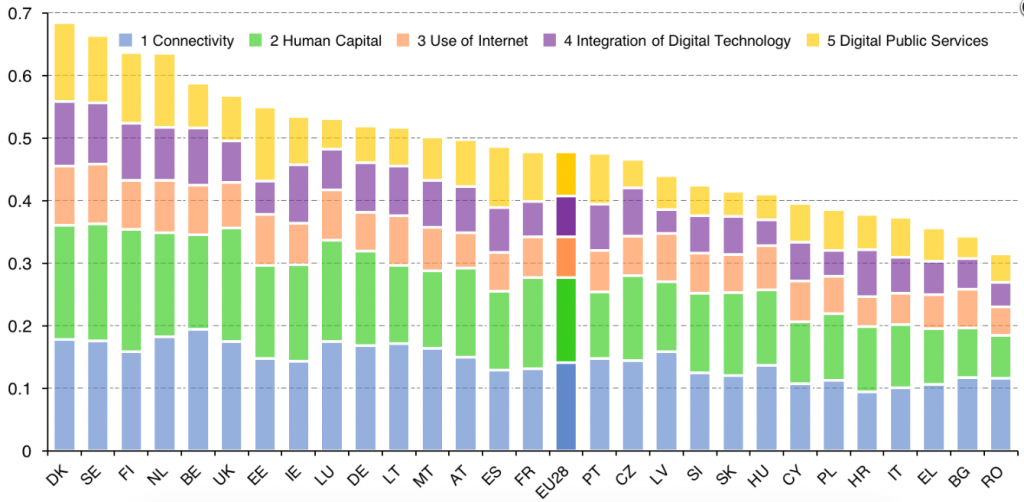 Digital Economy and Society Index 2015