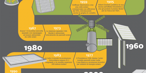 L’evoluzione dell’energia solare