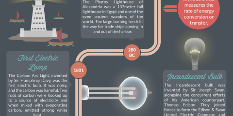 La luce elettrica nella storia