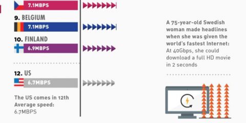 Chi ha la connessione internet migliore?