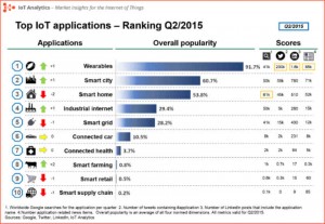 IoT-application-ranking-Q2-2015-v5