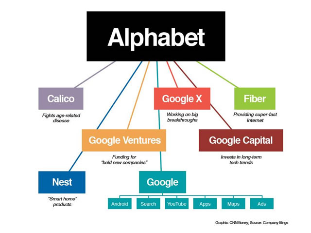 Alphabet - Google