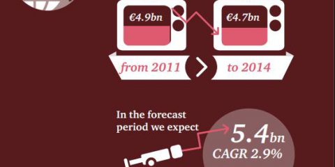 Nel 2019 il mercato italiano dei media a 35 miliardi