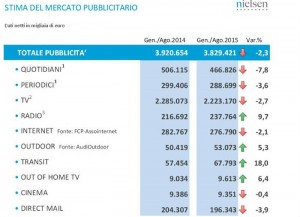 Mercato pubblicitario, stime Nielsen