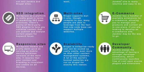 WordPress, Drupal e Joomla, qual è il migliore?