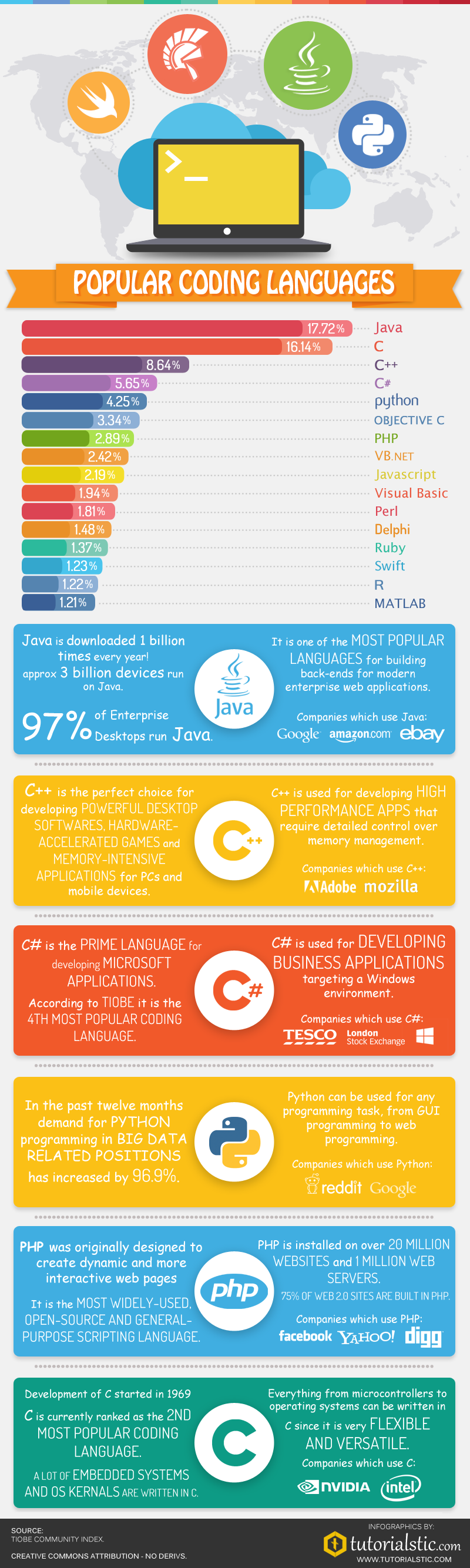most-popular-coding-languages-2015-extended-infographic