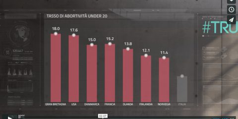 #TRUENUMBERS. Educazione sessuale a scuola? Si abortisce di più