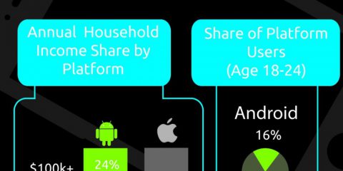 iOS vs Android, chi avrà la meglio?