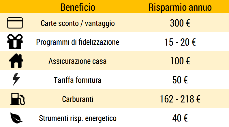 benefici aggiuntivi del mercato elettrico 1 