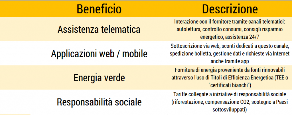 Benefici aggiuntivi del mercato elettrico 2 