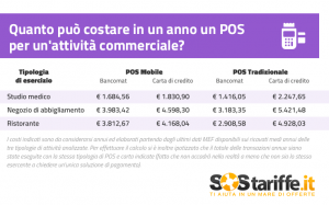 POS, costo annuale