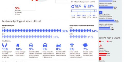 La sharing economy in Italia? Un fenomeno in crescita