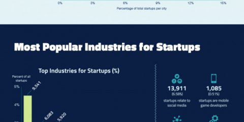 Il mondo delle startup negli USA