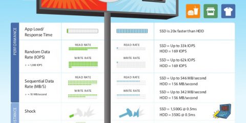 Unità a stato solido vs hard disk, cosa è meglio?