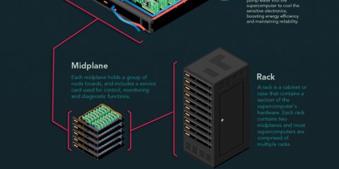 Tutto quello che c’è da sapere sui supercomputer